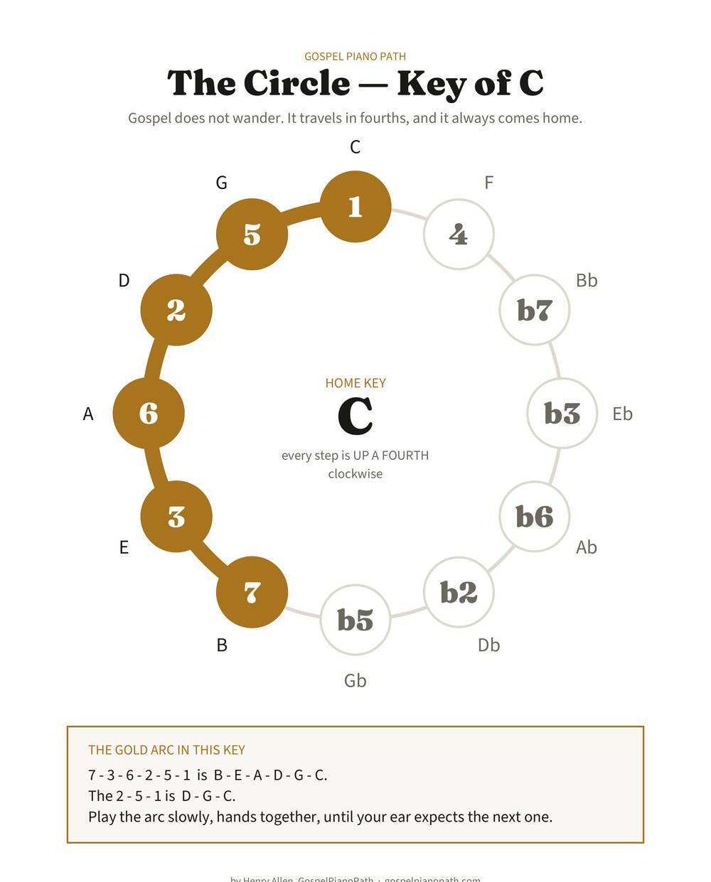 The circle of fourths chart in the key of C. Twelve circles in a ring, numbered by scale degree, with a gold arc running 7, 3, 6, 2, 5, 1 back to the home key.